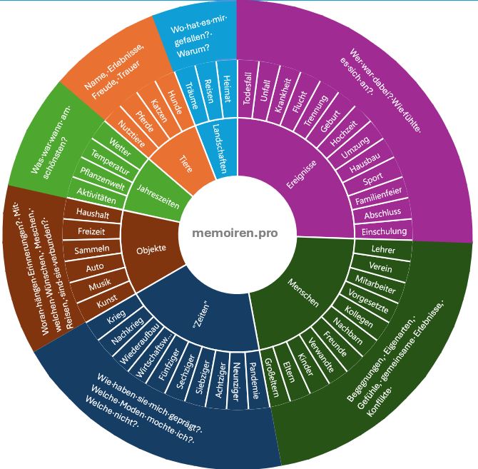 Rad der Lebensthemen